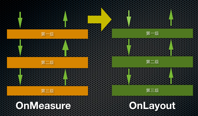 onMeasure-onLayout的调用方式