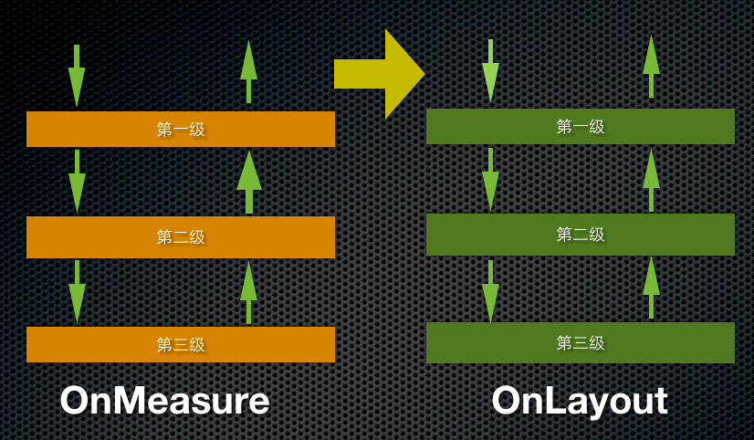 onMeasure－onLayout的调用方式